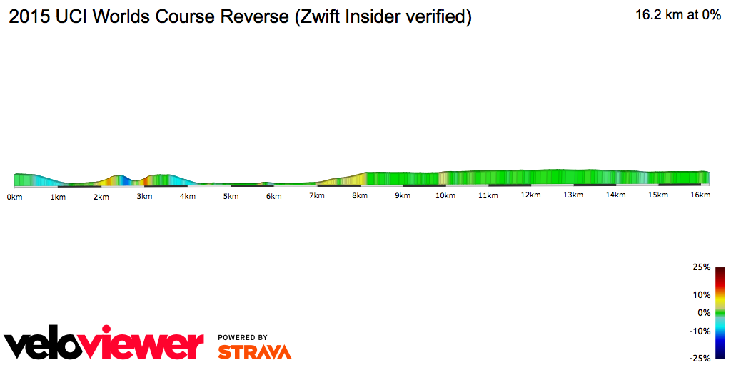 2D Elevation profile image for 2015 UCI Worlds Course Reverse (Zwift Insider verified)