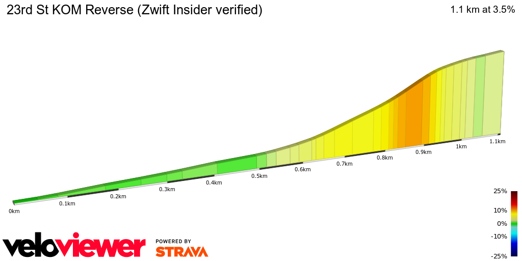 2D Elevation profile image for 23rd St KOM Reverse (Zwift Insider verified)