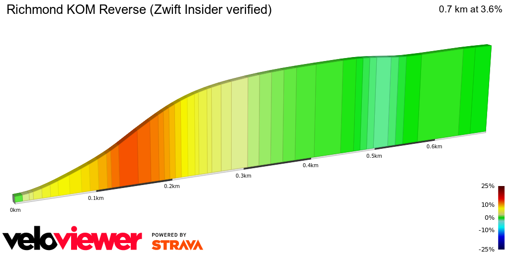 2D Elevation profile image for Richmond KOM Reverse (Zwift Insider verified)