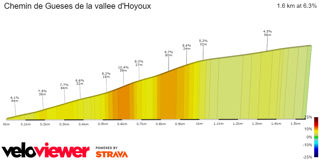 2D Elevation profile image for Chemin de Gueses de la vallee d'Hoyoux