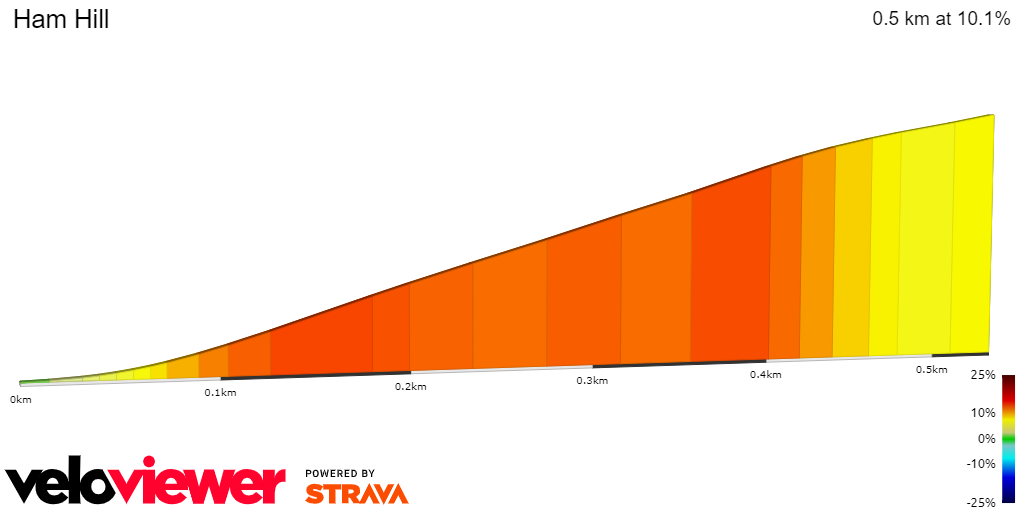 2D Elevation profile image for Ham Hill