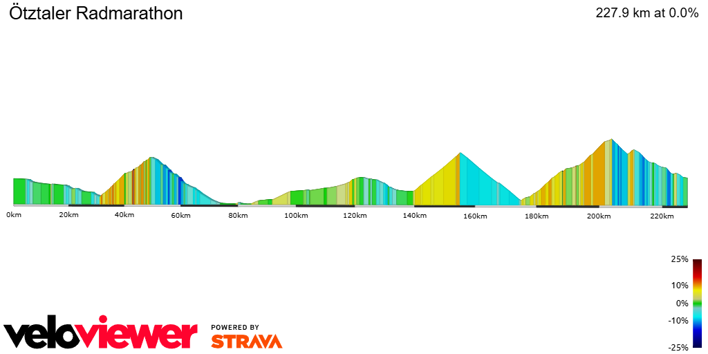 2D Elevation profile image for Ötztaler Radmarathon
