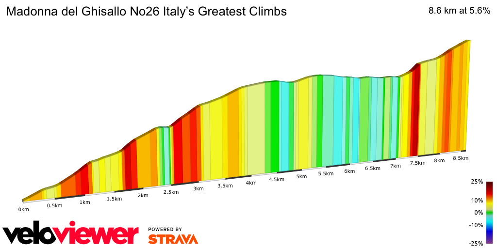 2D Elevation profile image for Madonna del Ghisallo No26 Italy’s Greatest Climbs
