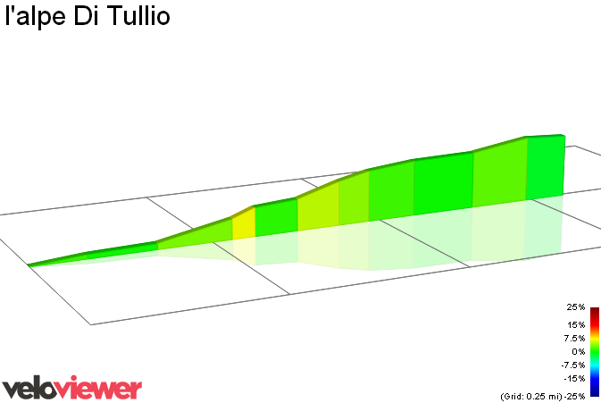 2D Elevation profile image for l'alpe Di Tullio