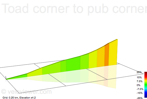 2D Elevation profile image for Toad corner to pub corner