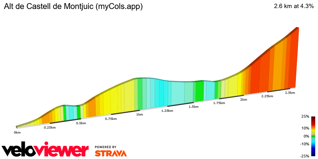2D Elevation profile image for Alt de Castell de Montjuic (myCols.app)