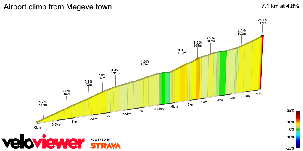 2D Elevation profile image for Airport climb from Megeve town