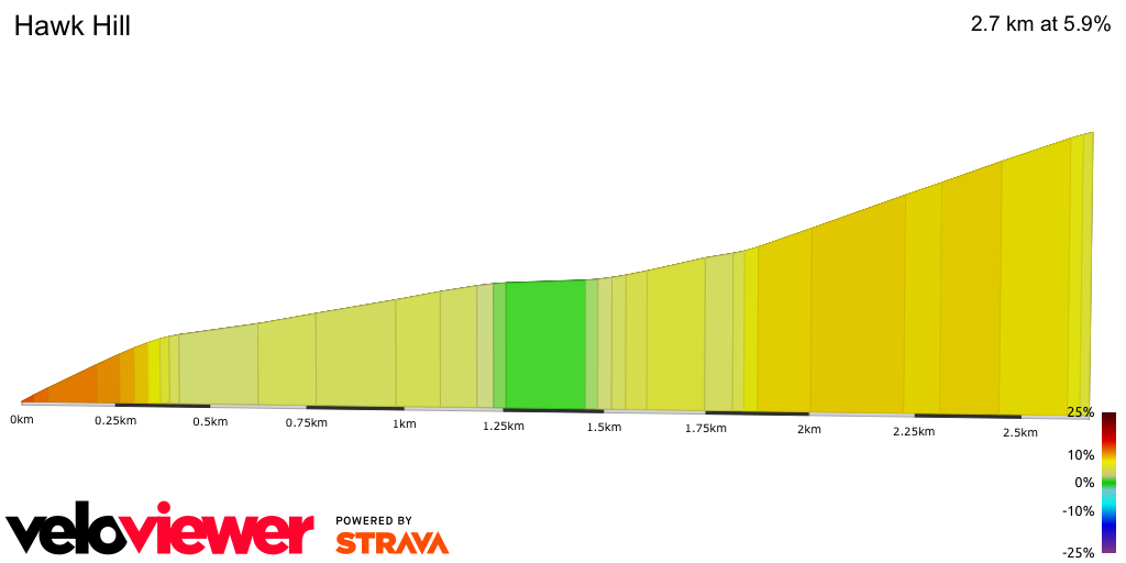 2D Elevation profile image for Hawk Hill