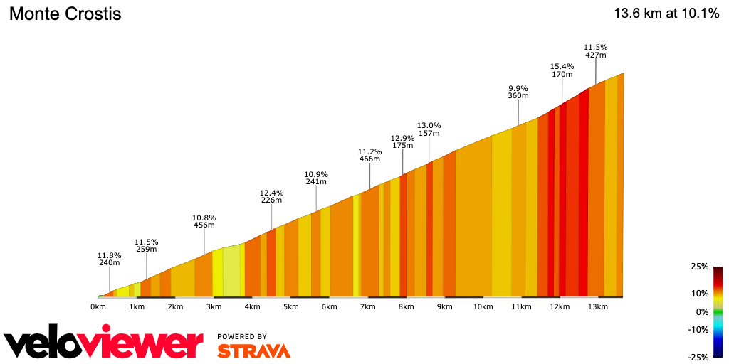 2D Elevation profile image for Monte Crostis