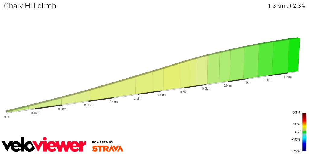 2D Elevation profile image for Chalk Hill climb