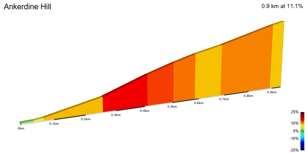 2D Elevation profile image for Ankerdine Hill