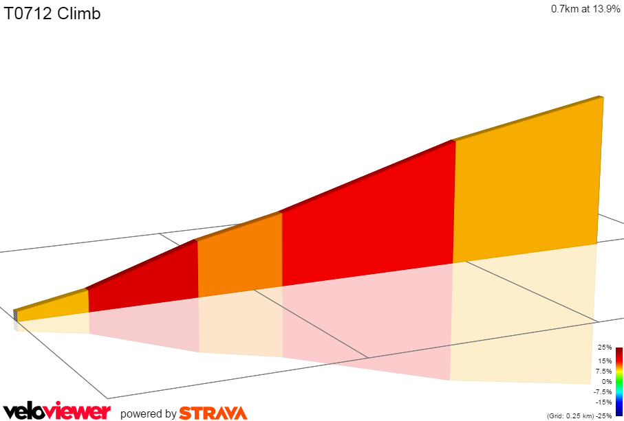 2D Elevation profile image for T0712 Climb