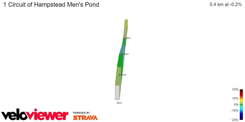 2D Elevation profile image for 1 Circuit of Hampstead Men's Pond