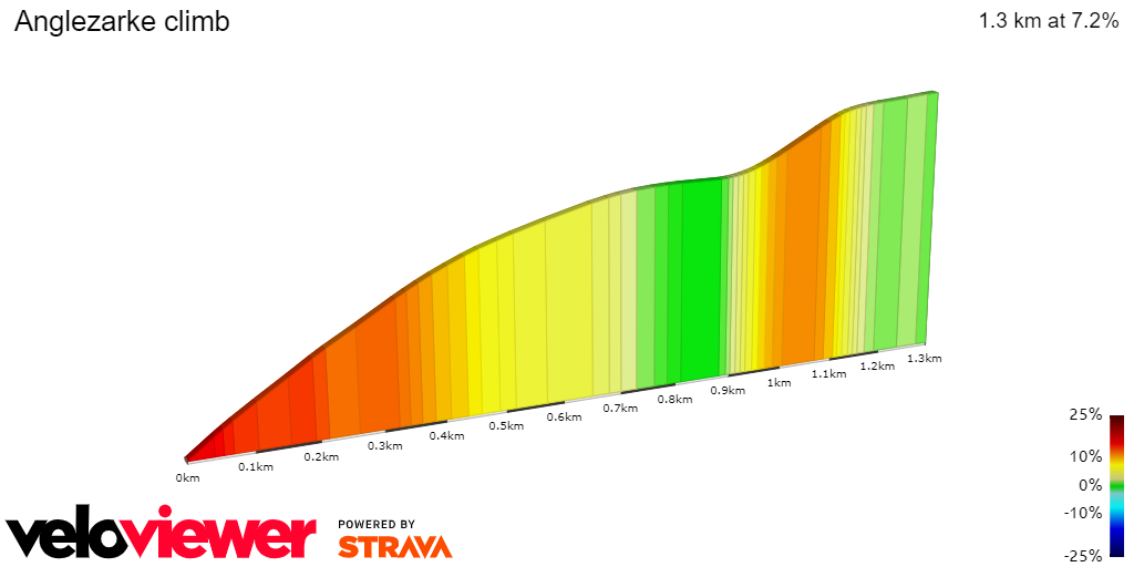 2D Elevation profile image for Anglezarke climb