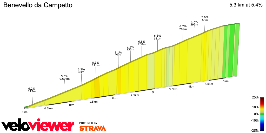 2D Elevation profile image for Benevello da Campetto