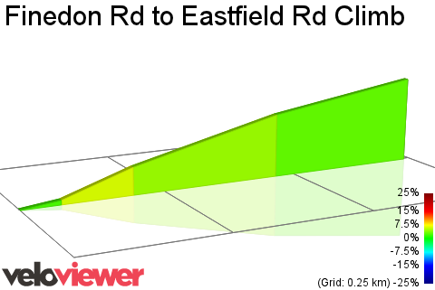 2D Elevation profile image for Finedon Rd to Eastfield Rd Climb