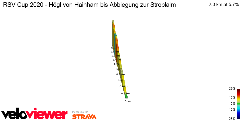 2D Elevation profile image for RSV Cup 2020 - Högl von Hainham bis Abbiegung zur Stroblalm
