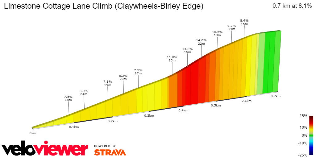 2D Elevation profile image for Limestone Cottage Lane Climb (Claywheels-Birley Edge)