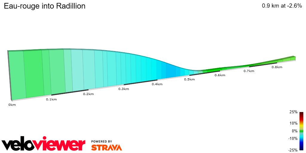 2D Elevation profile image for Eau-rouge into Radillion