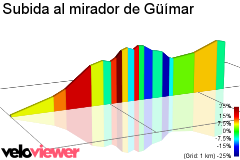 2D Elevation profile image for Subida al mirador de Güímar