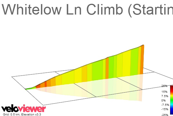 2D Elevation profile image for Whitelow Ln Climb (Starting following Shorts Lane)