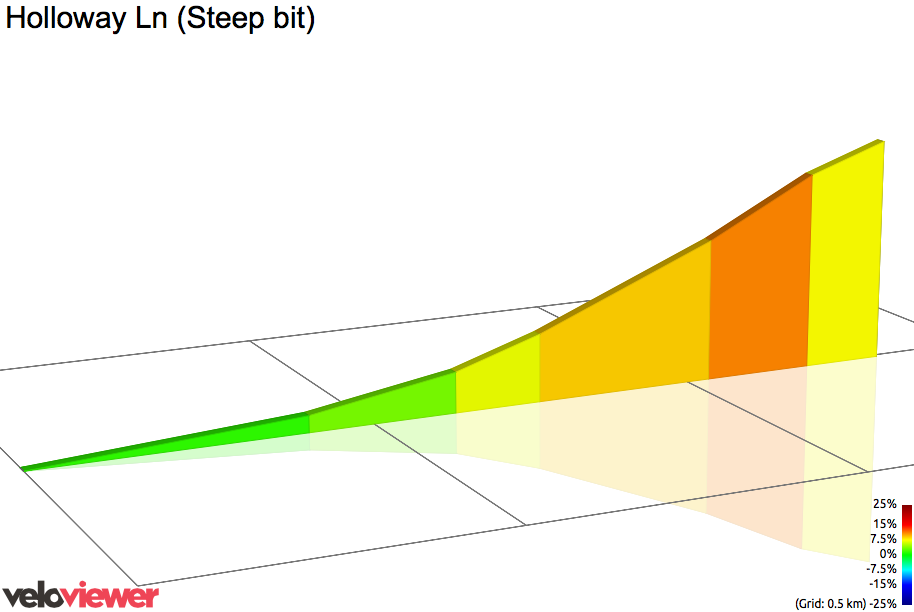 2D Elevation profile image for Holloway Ln (Steep bit)