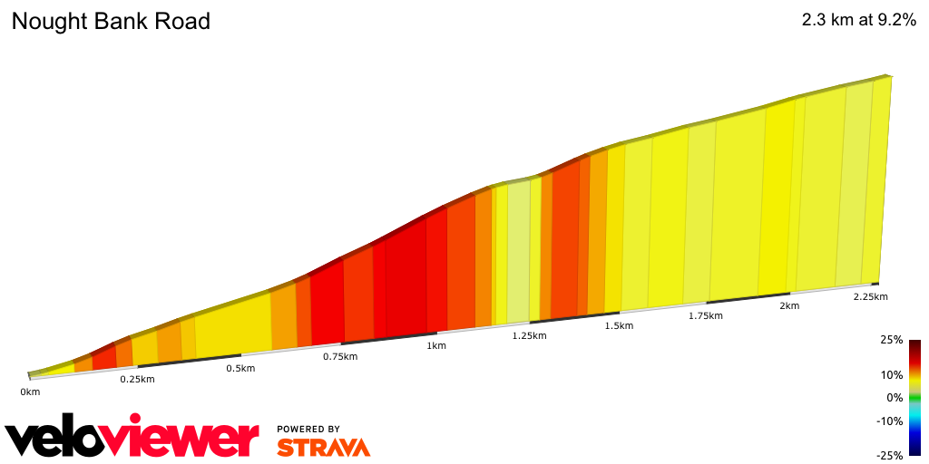 2D Elevation profile image for Nought Bank Road