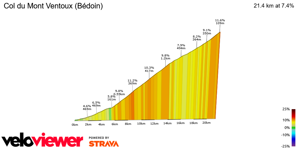 2D Elevation profile image for Col du Mont Ventoux (Bédoin)