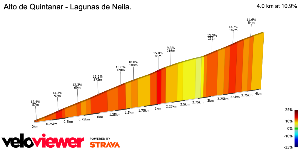 2D Elevation profile image for Alto de Quintanar - Lagunas de Neila.