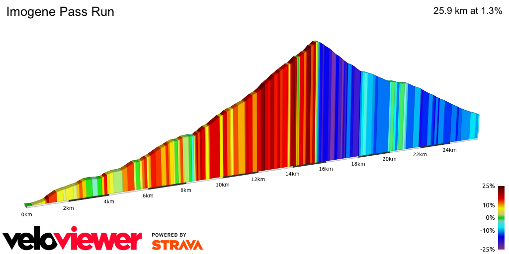 2D Elevation profile image for Imogene Pass Run