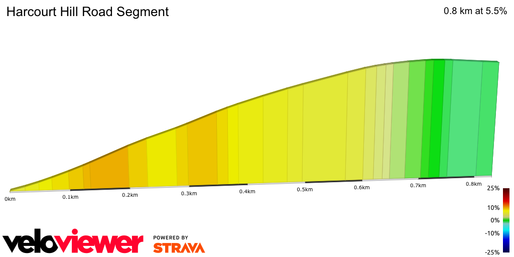 2D Elevation profile image for Harcourt Hill Road Segment