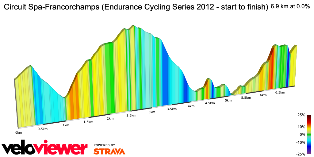 2D Elevation profile image for Circuit Spa-Francorchamps (Endurance Cycling Series 2012 - start to finish)
