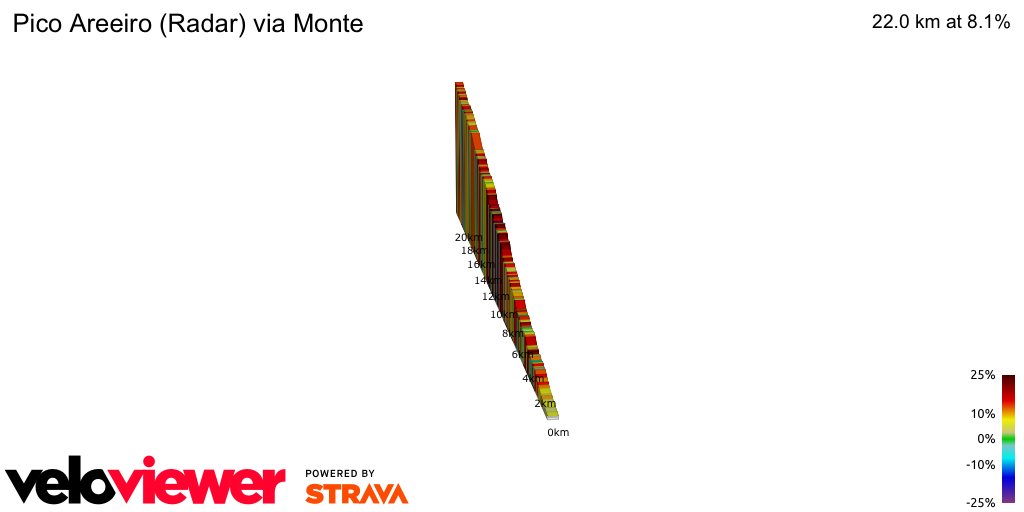 2D Elevation profile image for Pico Areeiro (Radar) via Monte