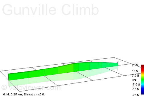 2D Elevation profile image for Gunville Climb