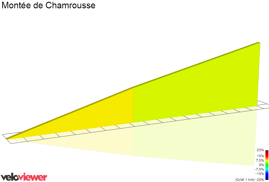 2D Elevation profile image for Montée de Chamrousse