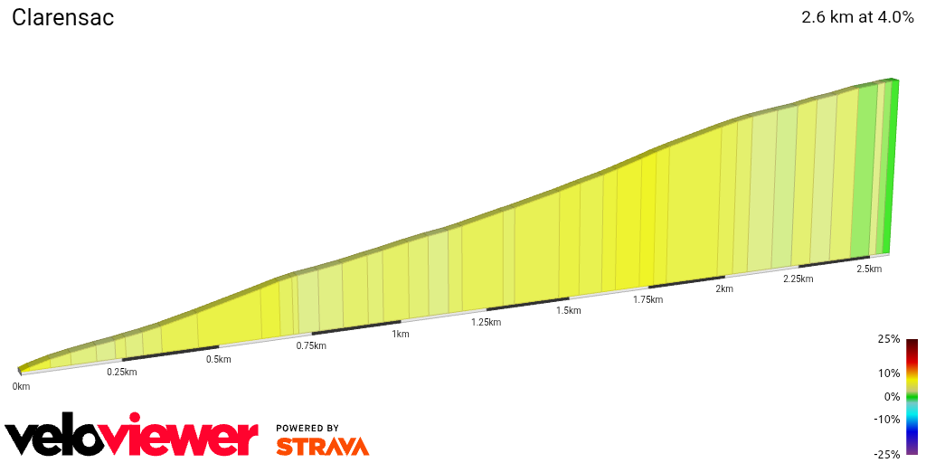 2D Elevation profile image for Clarensac