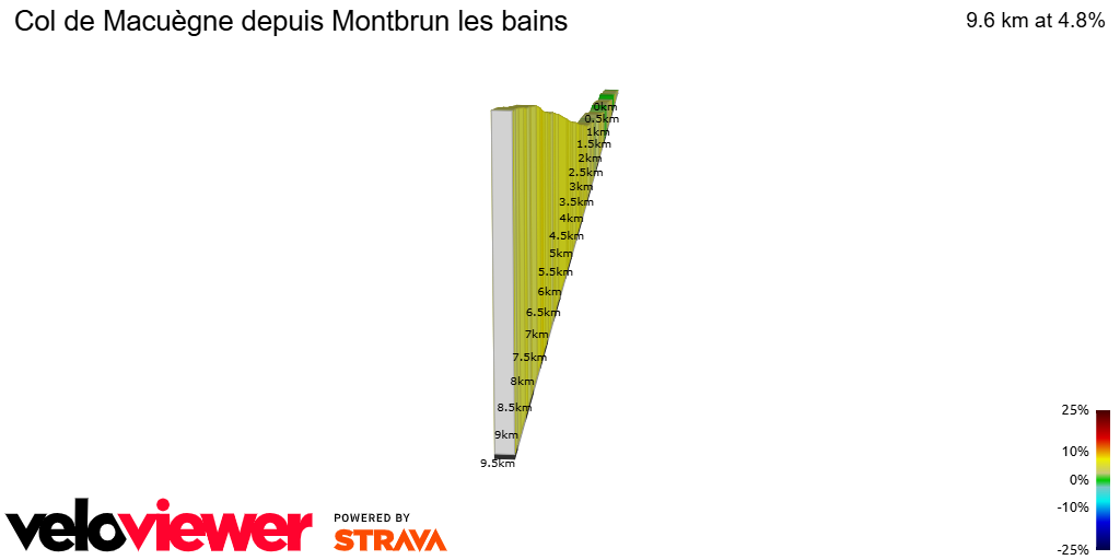 2D Elevation profile image for Col de Macuègne depuis Montbrun les bains