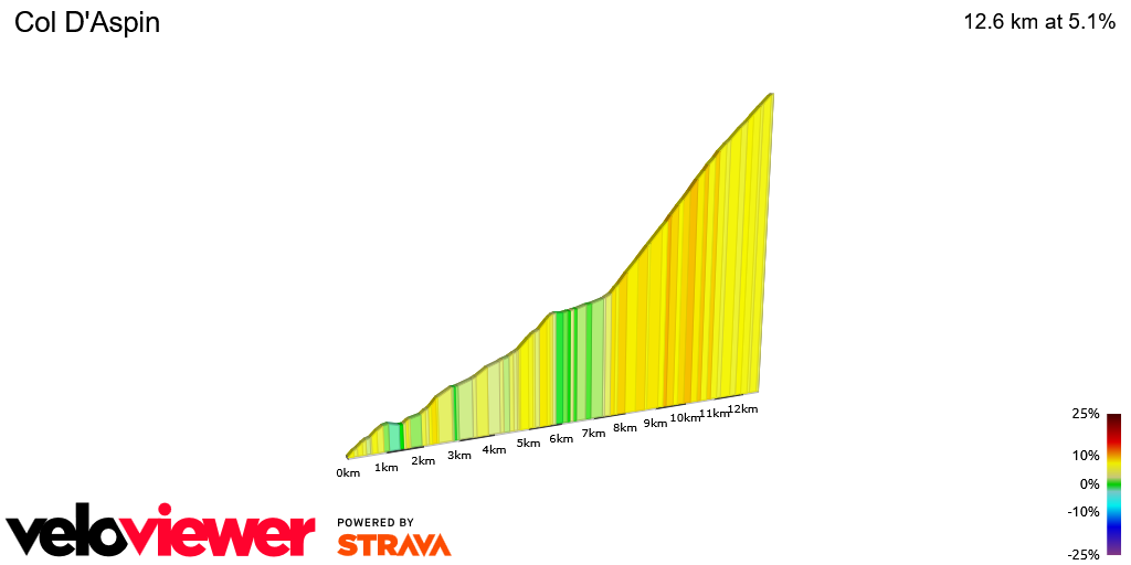 2D Elevation profile image for Col D'Aspin