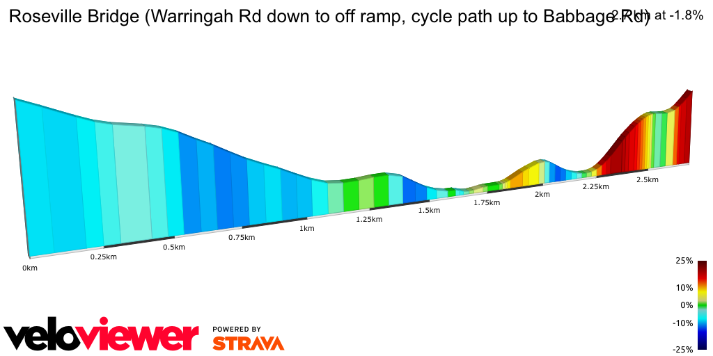 2D Elevation profile image for Roseville Bridge (Warringah Rd down to off ramp, cycle path up to Babbage Rd) 