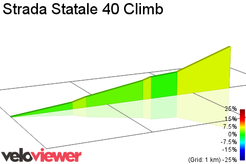 2D Elevation profile image for Strada Statale 40 Climb