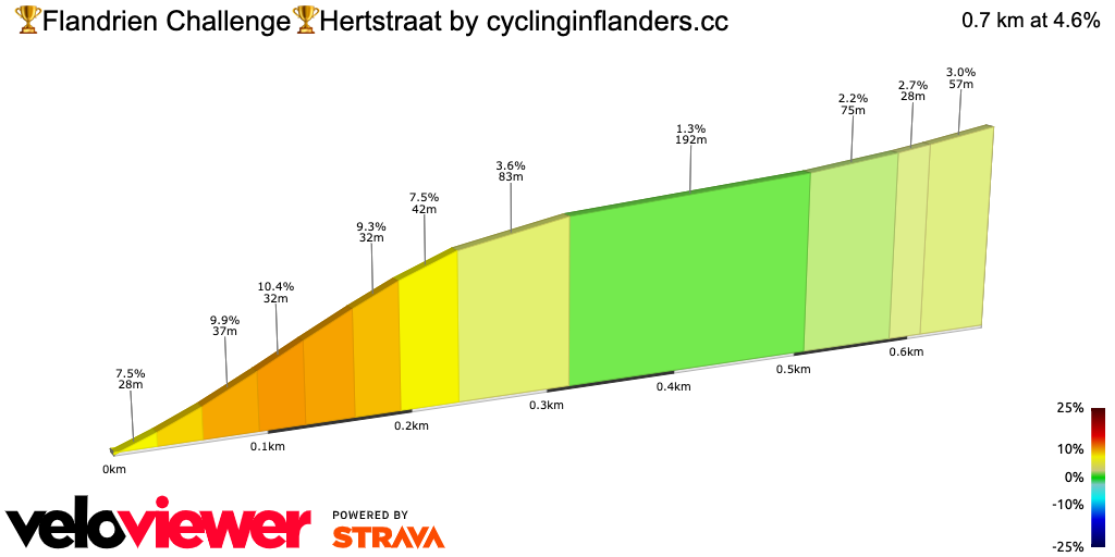 2D Elevation profile image for 🏆Flandrien Challenge🏆Hertstraat by cyclinginflanders.cc