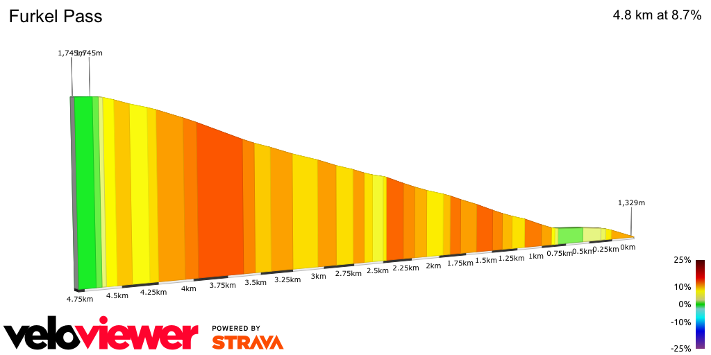 2D Elevation profile image for Furkel Pass