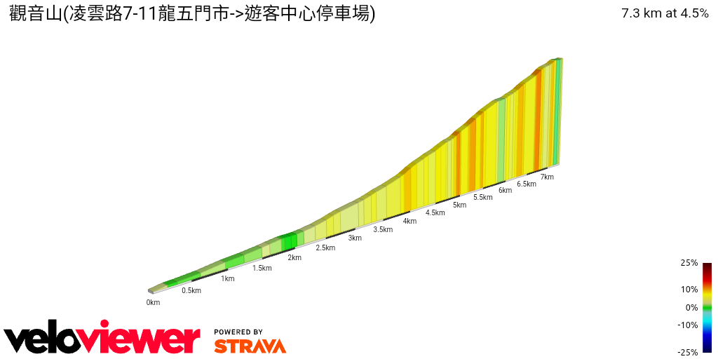 2D Elevation profile image for 觀音山(凌雲路7-11龍五門市->遊客中心停車場)