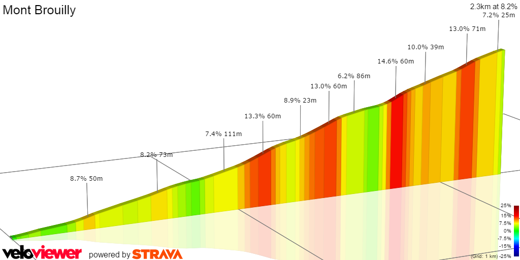 2D Elevation profile image for Mont Brouilly