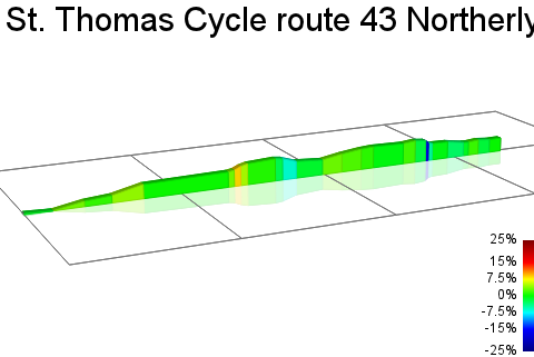 2D Elevation profile image for St. Thomas Cycle route 43 Northerly sprint
