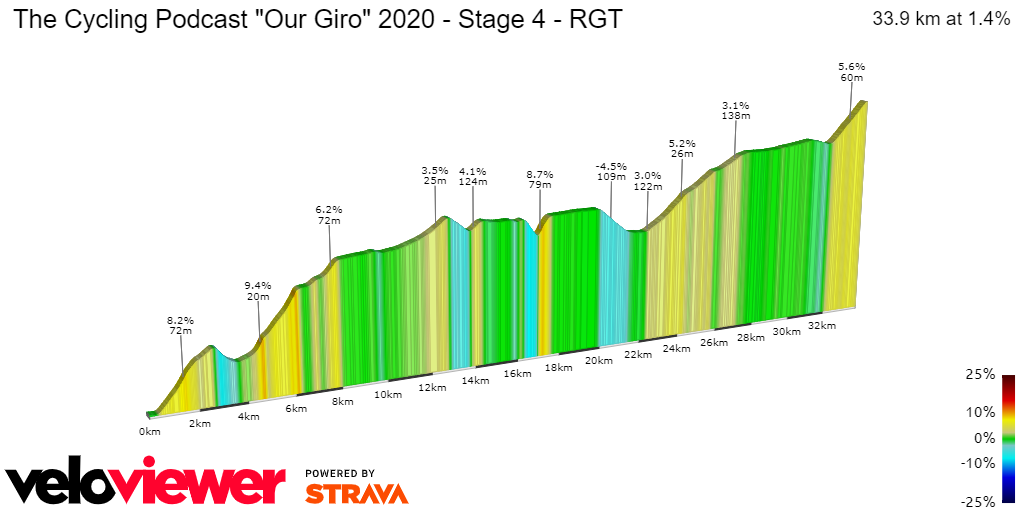 2D Elevation profile image for The Cycling Podcast Our Giro 2020 - Stage 4 - RGT