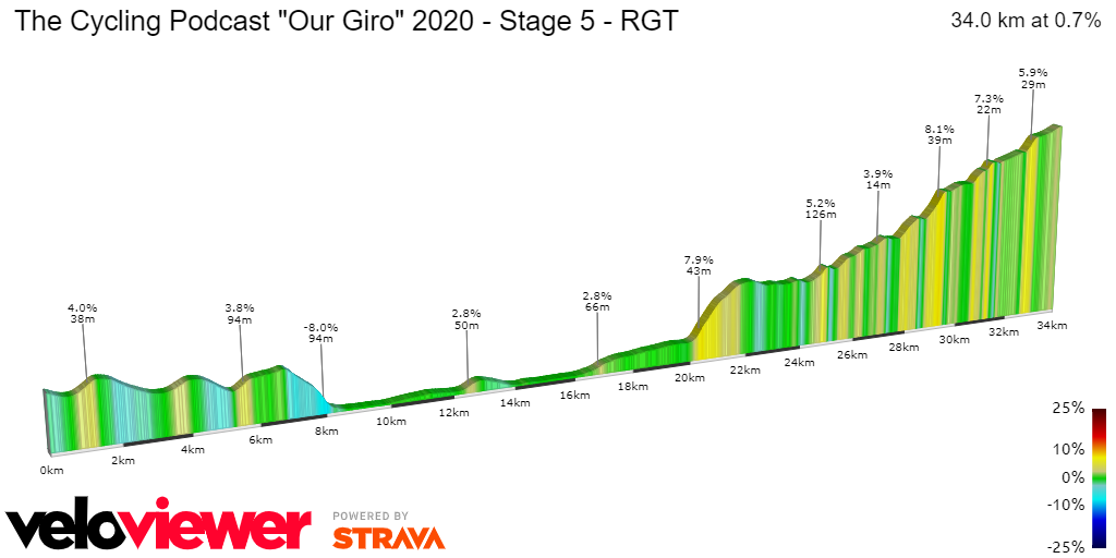 2D Elevation profile image for The Cycling Podcast Our Giro 2020 - Stage 5 - RGT