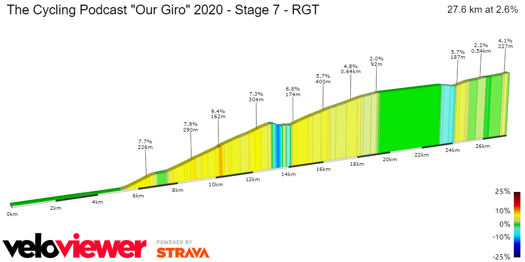 2D Elevation profile image for The Cycling Podcast Our Giro 2020 - Stage 7 - RGT