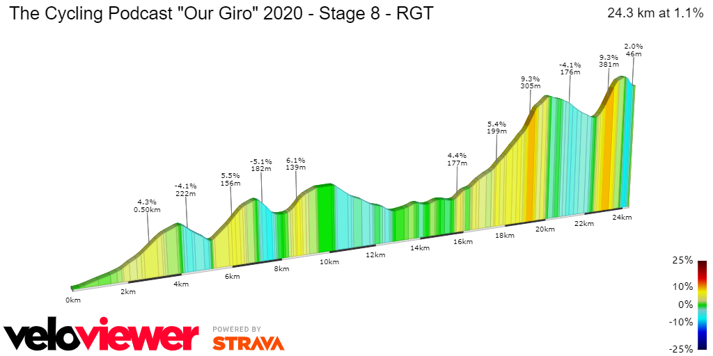 2D Elevation profile image for The Cycling Podcast Our Giro 2020 - Stage 8 - RGT