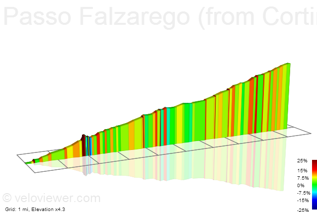 2D Elevation profile image for Passo Falzarego (from Cortina)